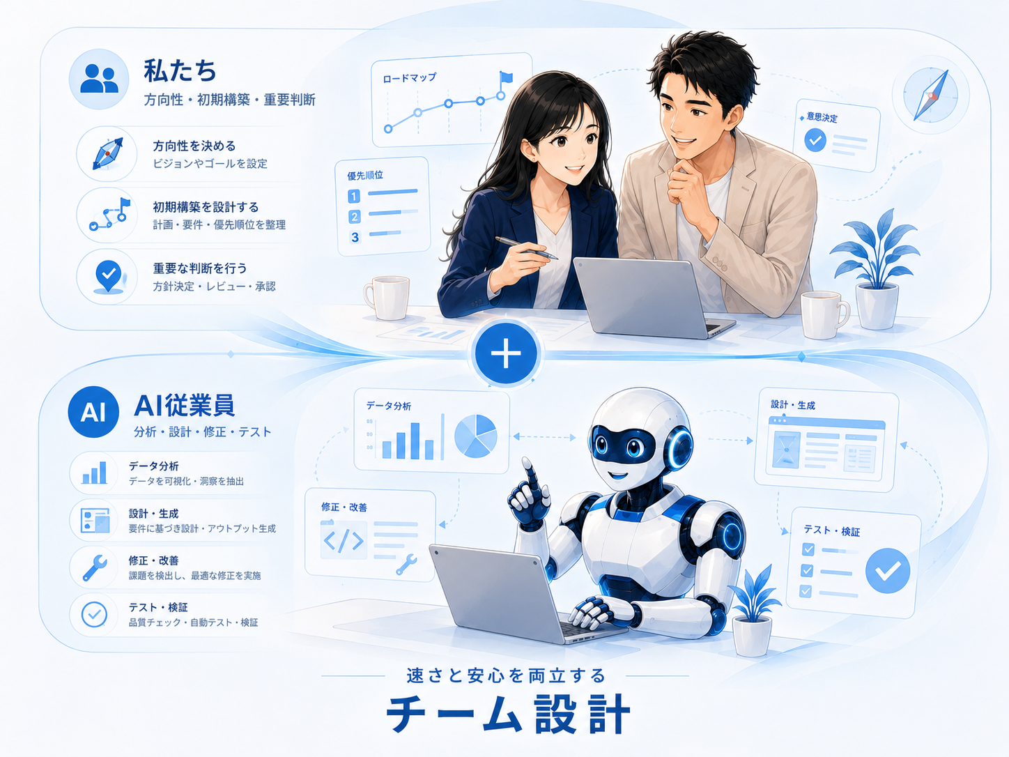 私たちが方向性・初期構築・重要判断を担い、AI従業員が分析・設計・修正・テストを担うチーム設計の図