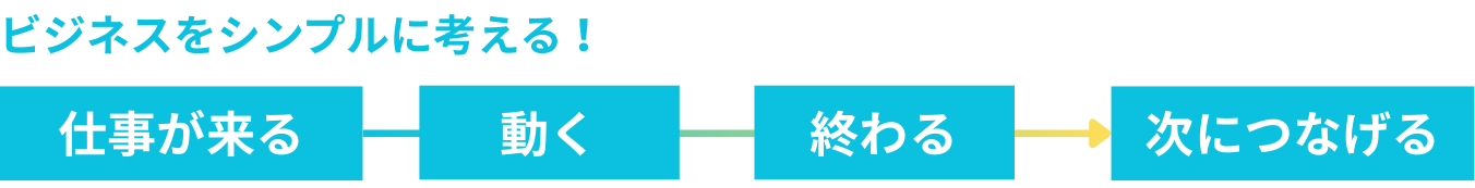 ビジネスをシンプルに考える流れ図